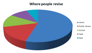 Places to revise